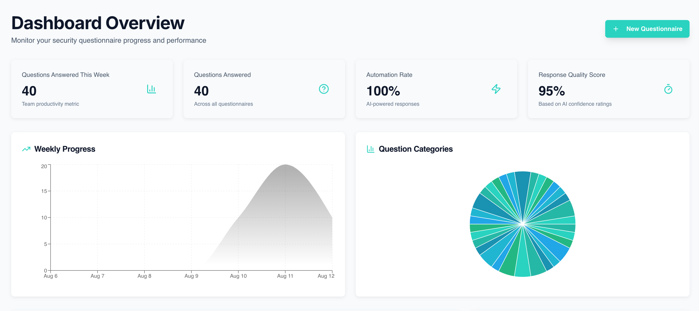 RFI Know analytics dashboard showing automation rate, completion time and team metrics